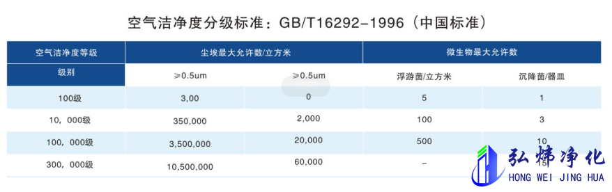 中國空氣潔凈度分級標準