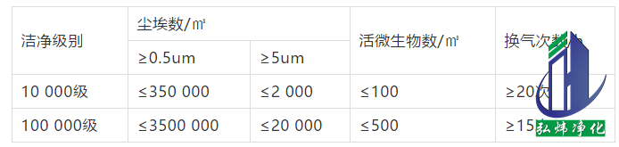 十萬級(jí)無塵車間